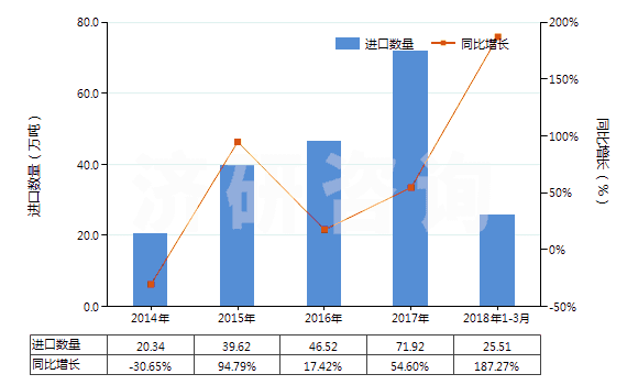 2014-2018年3月中國氨(HS28141000)進口量及增速統(tǒng)計 2014-2018年3月中國氨(HS28141000)進口量及增速統(tǒng)計